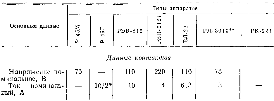 Данные катушек