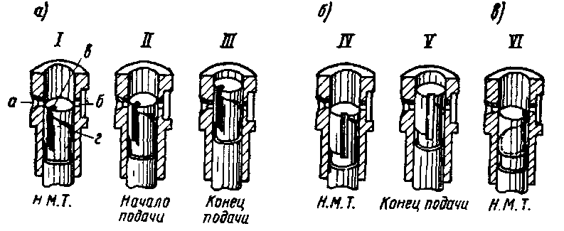 Топливоподающие аппараты